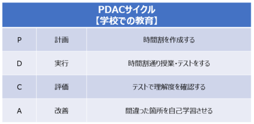 PDCAサイクル：例題